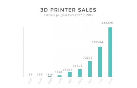 3D printer verkoop
